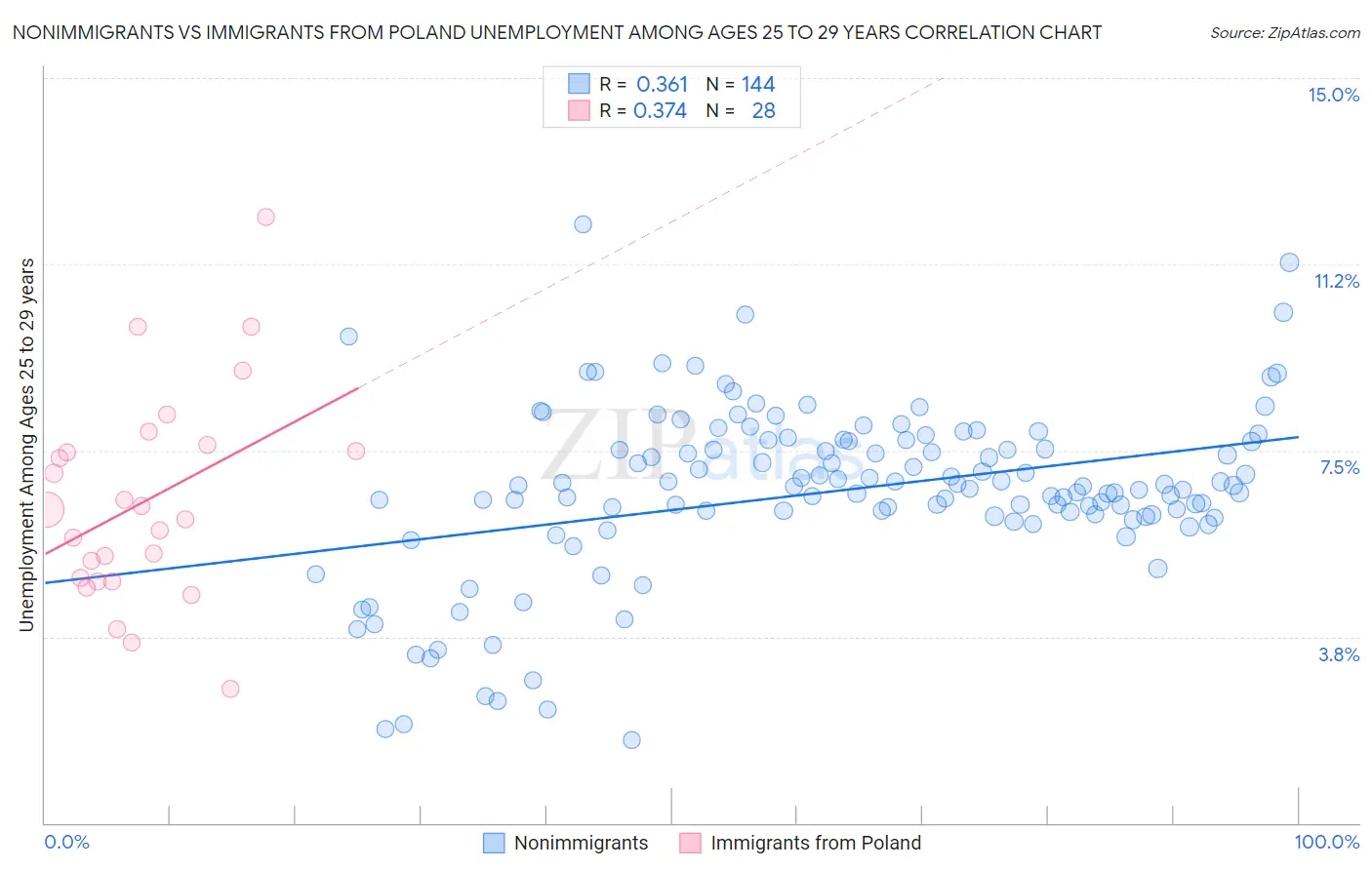 Nonimmigrants vs Immigrants from Poland Unemployment Among Ages 25 to 29 years