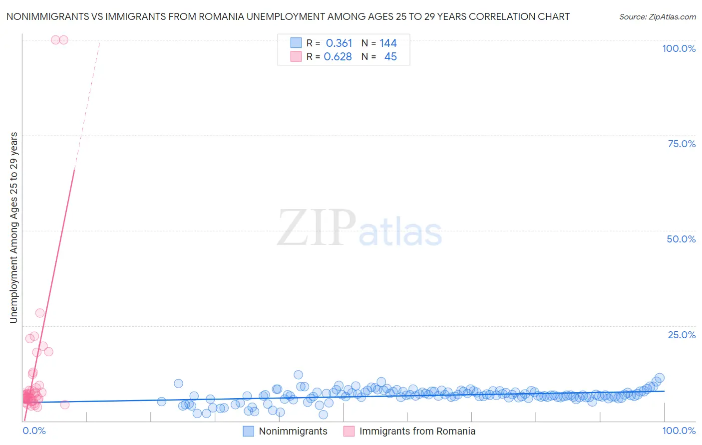 Nonimmigrants vs Immigrants from Romania Unemployment Among Ages 25 to 29 years
