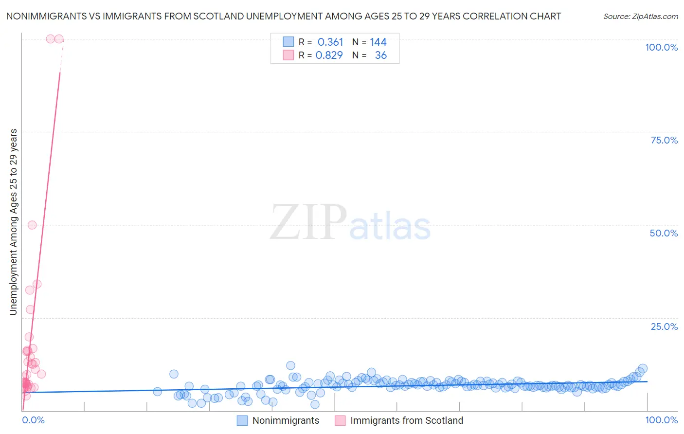 Nonimmigrants vs Immigrants from Scotland Unemployment Among Ages 25 to 29 years