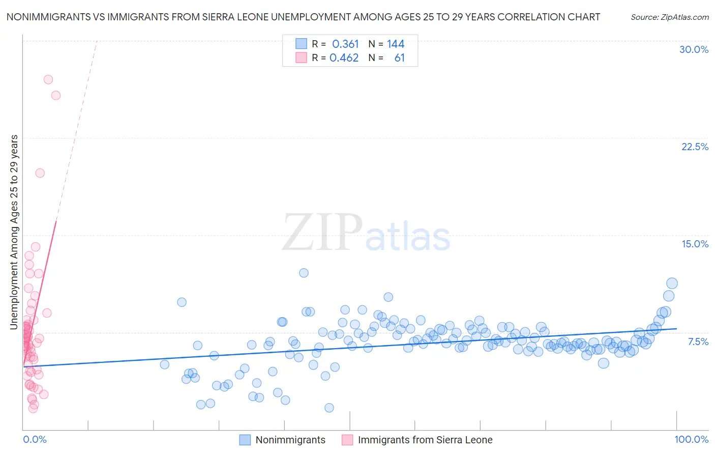Nonimmigrants vs Immigrants from Sierra Leone Unemployment Among Ages 25 to 29 years