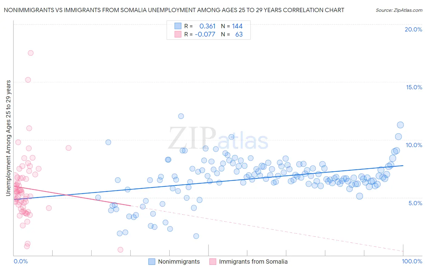 Nonimmigrants vs Immigrants from Somalia Unemployment Among Ages 25 to 29 years