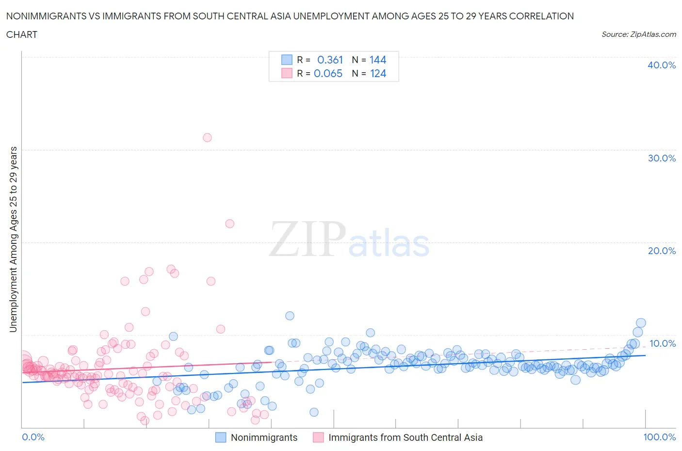 Nonimmigrants vs Immigrants from South Central Asia Unemployment Among Ages 25 to 29 years