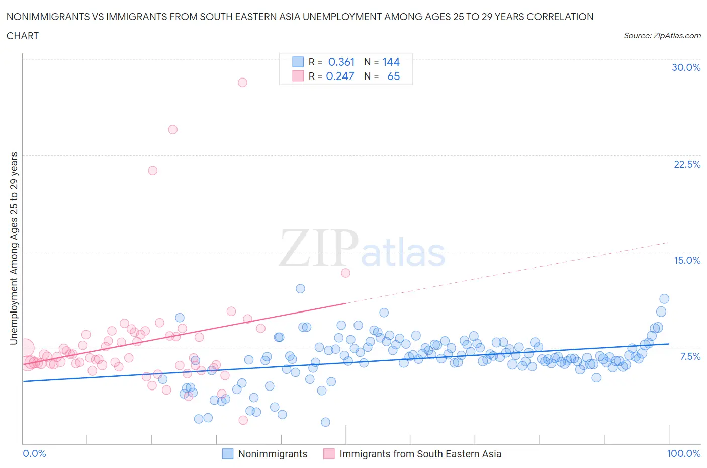 Nonimmigrants vs Immigrants from South Eastern Asia Unemployment Among Ages 25 to 29 years