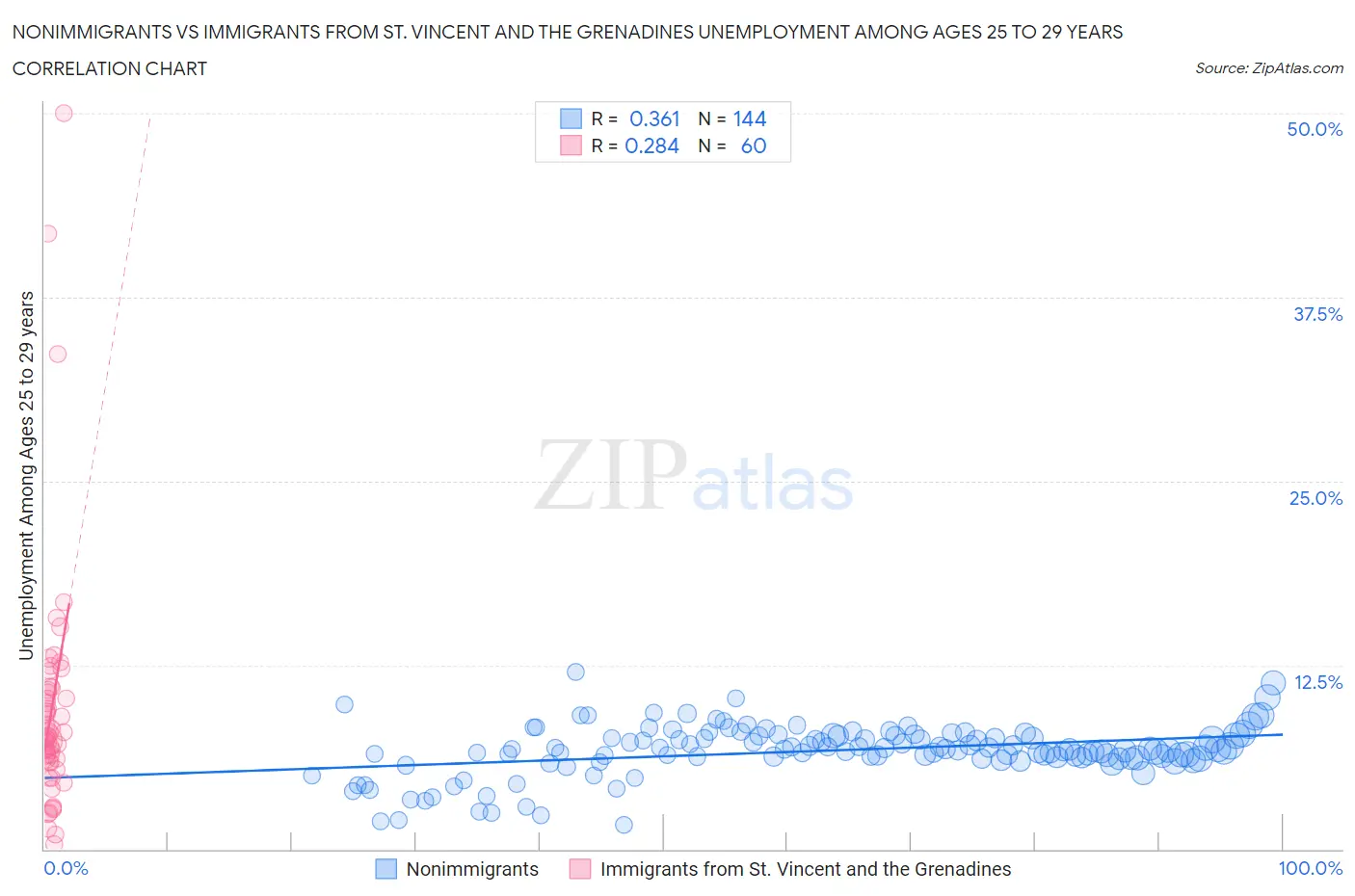 Nonimmigrants vs Immigrants from St. Vincent and the Grenadines Unemployment Among Ages 25 to 29 years