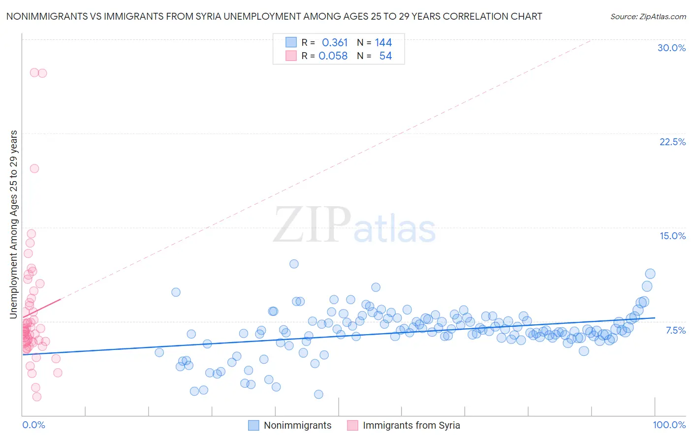 Nonimmigrants vs Immigrants from Syria Unemployment Among Ages 25 to 29 years