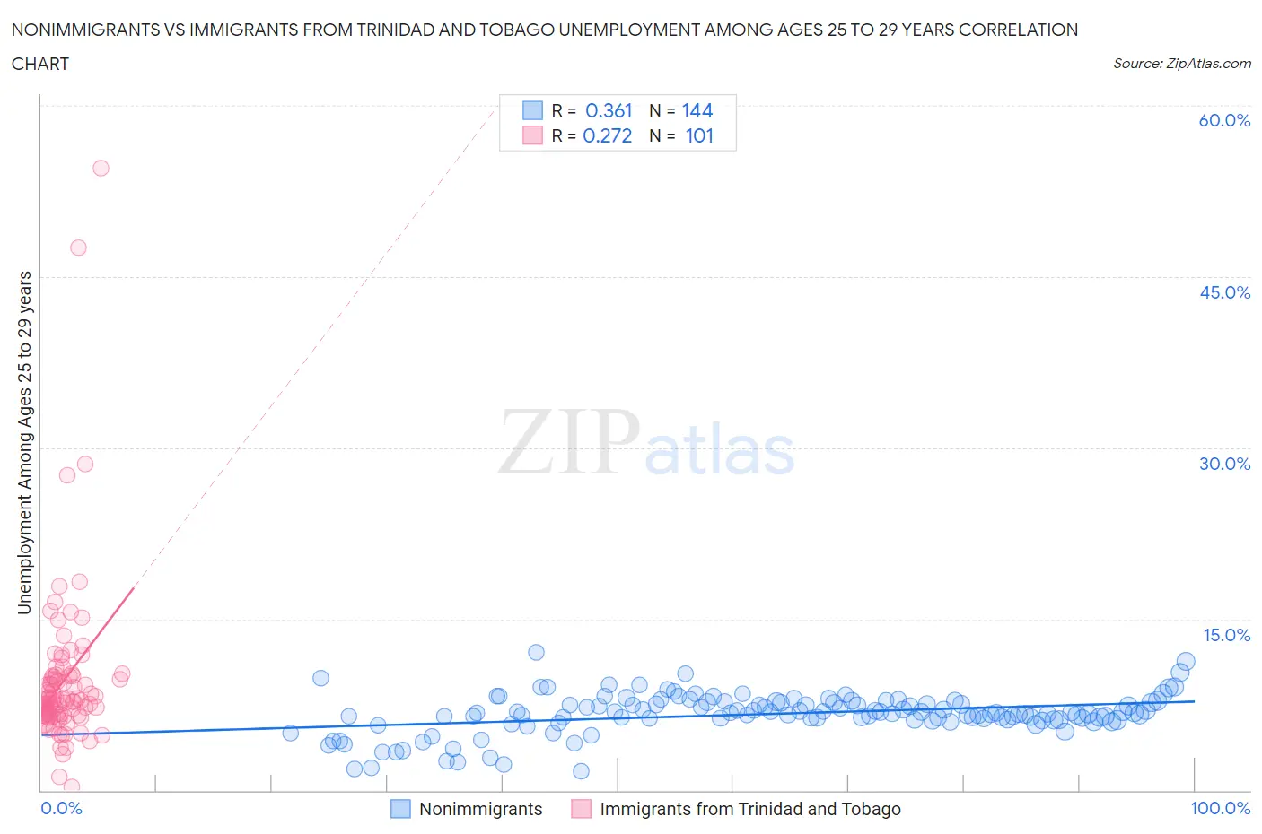 Nonimmigrants vs Immigrants from Trinidad and Tobago Unemployment Among Ages 25 to 29 years