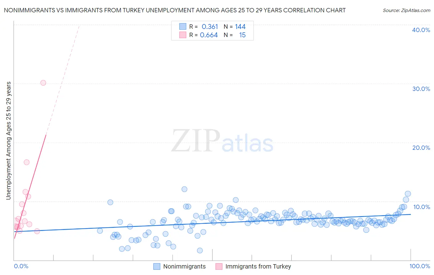 Nonimmigrants vs Immigrants from Turkey Unemployment Among Ages 25 to 29 years