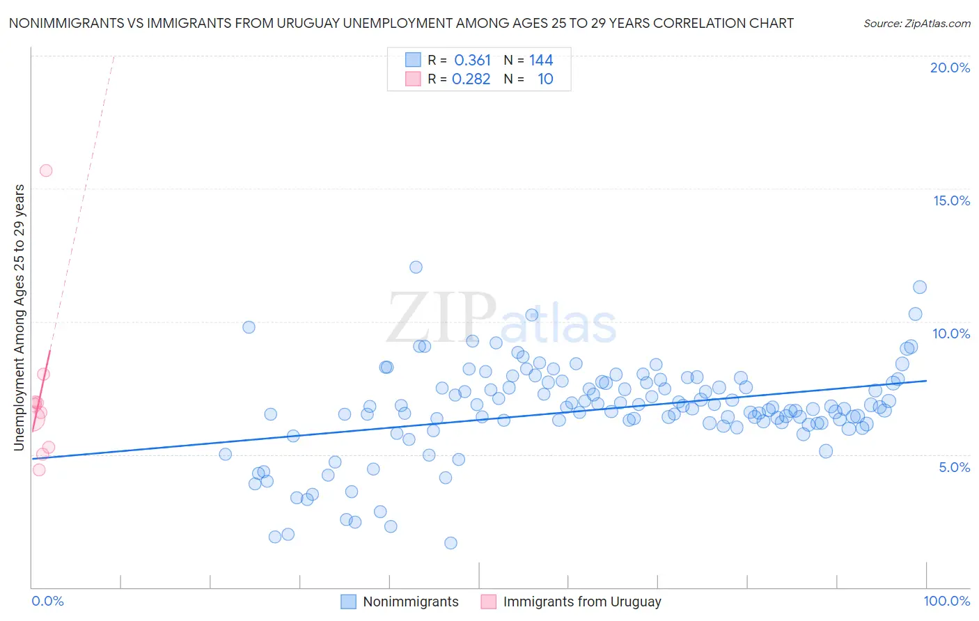 Nonimmigrants vs Immigrants from Uruguay Unemployment Among Ages 25 to 29 years