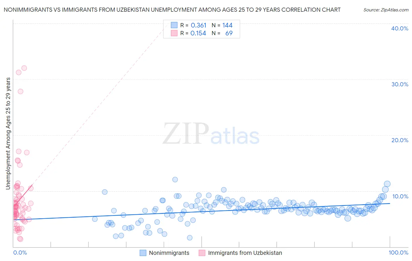 Nonimmigrants vs Immigrants from Uzbekistan Unemployment Among Ages 25 to 29 years