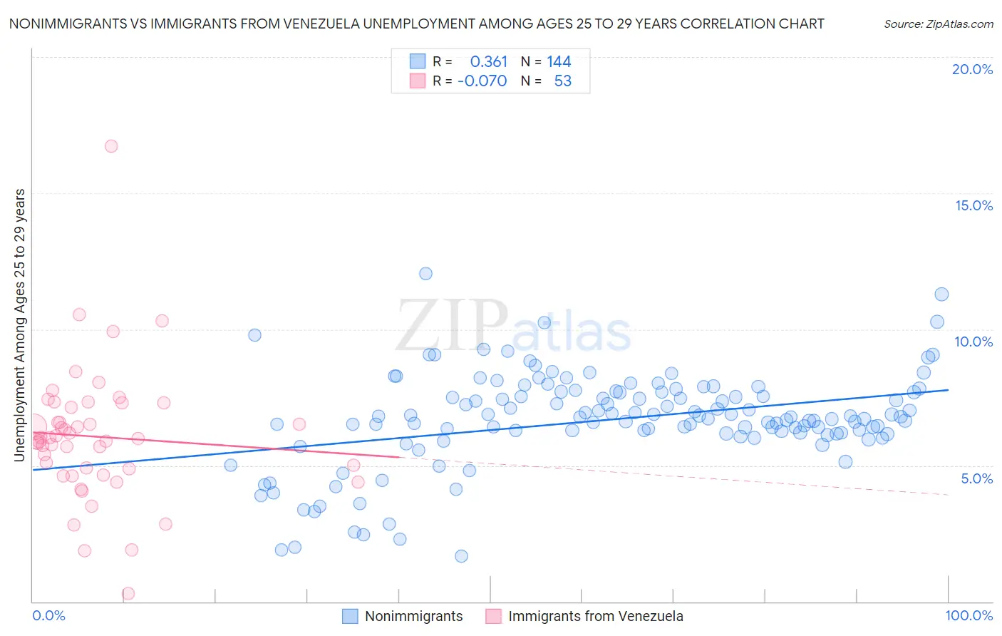 Nonimmigrants vs Immigrants from Venezuela Unemployment Among Ages 25 to 29 years