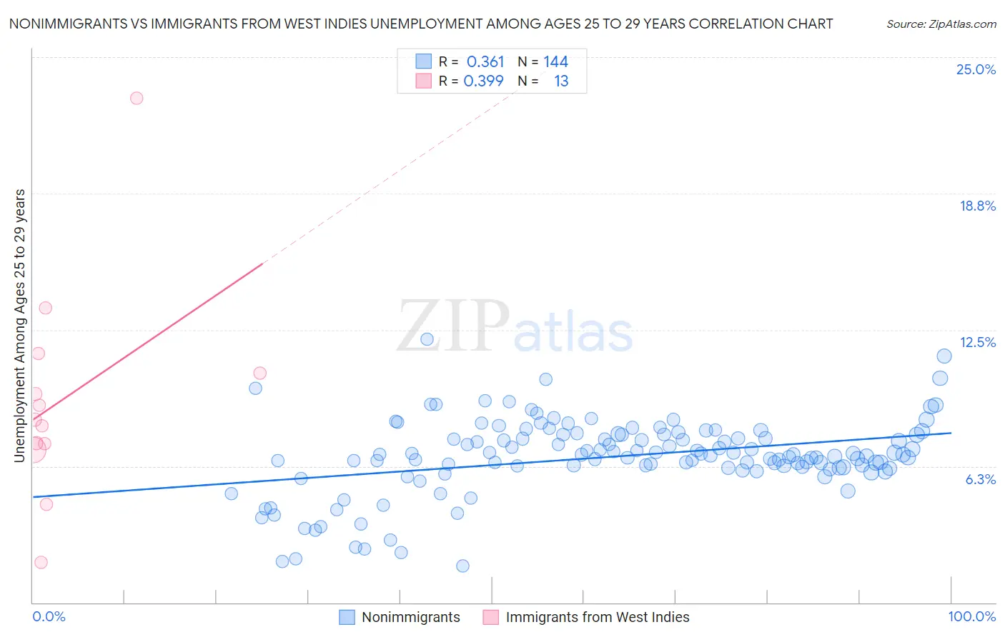 Nonimmigrants vs Immigrants from West Indies Unemployment Among Ages 25 to 29 years