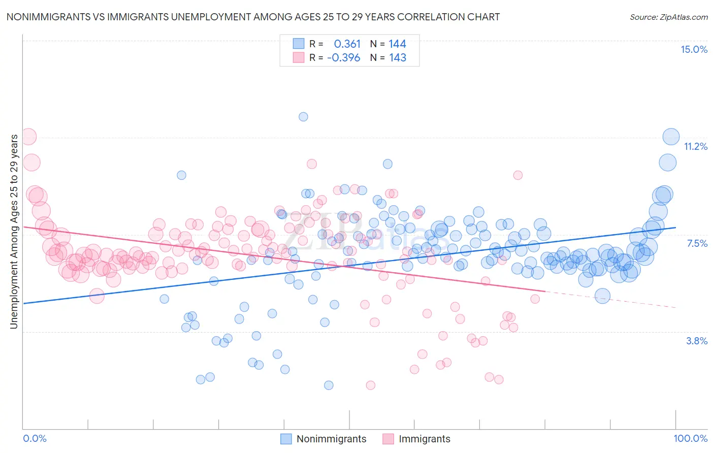 Nonimmigrants vs Immigrants Unemployment Among Ages 25 to 29 years