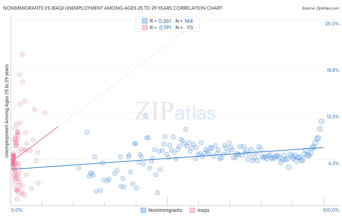 Nonimmigrants vs Iraqi Unemployment Among Ages 25 to 29 years