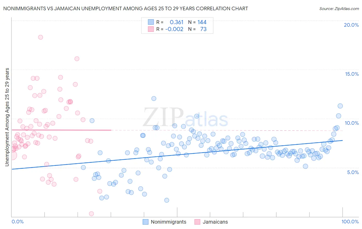 Nonimmigrants vs Jamaican Unemployment Among Ages 25 to 29 years