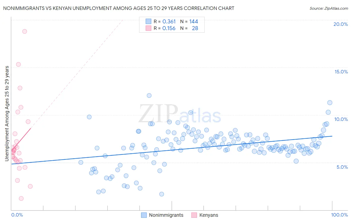 Nonimmigrants vs Kenyan Unemployment Among Ages 25 to 29 years