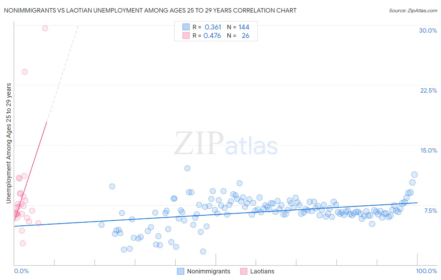Nonimmigrants vs Laotian Unemployment Among Ages 25 to 29 years