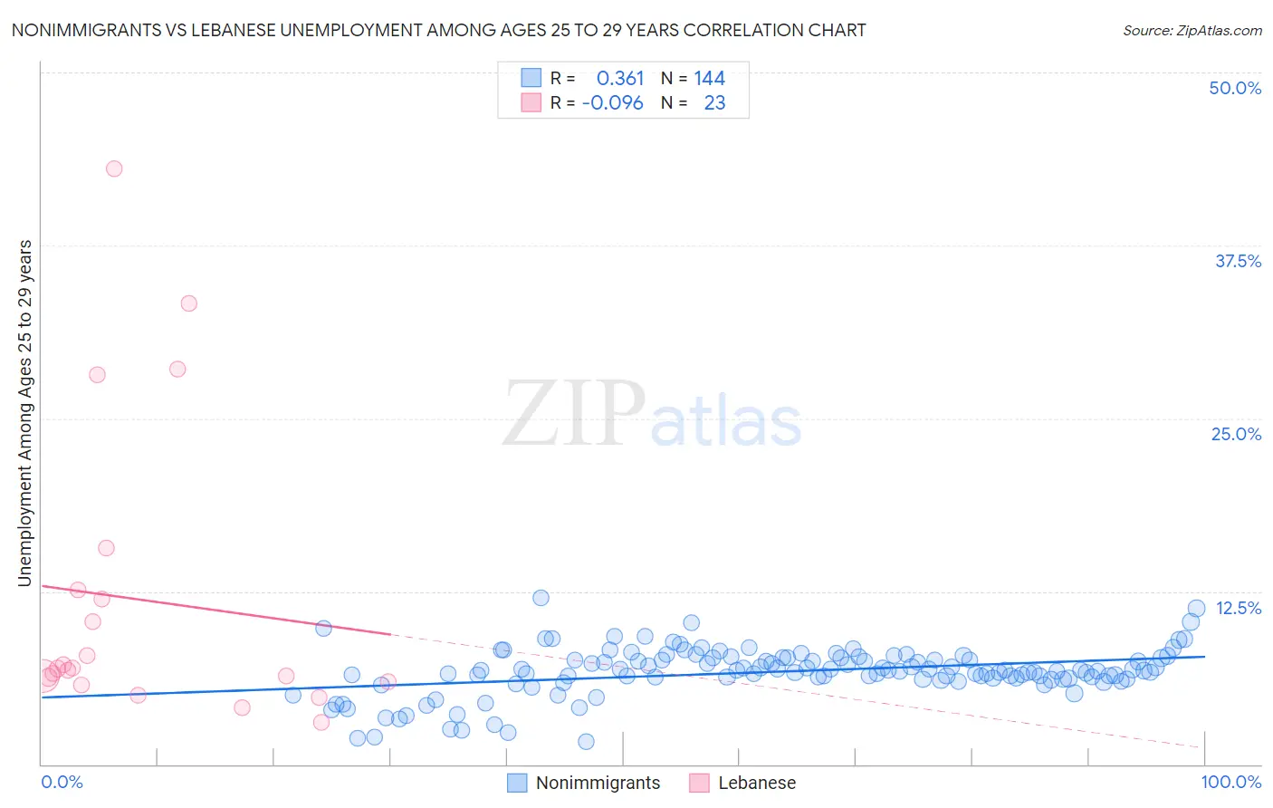 Nonimmigrants vs Lebanese Unemployment Among Ages 25 to 29 years