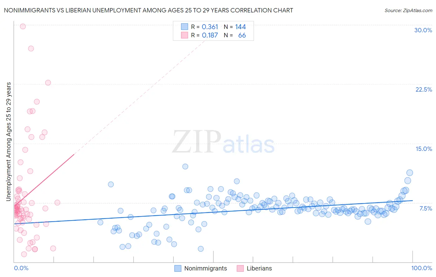 Nonimmigrants vs Liberian Unemployment Among Ages 25 to 29 years