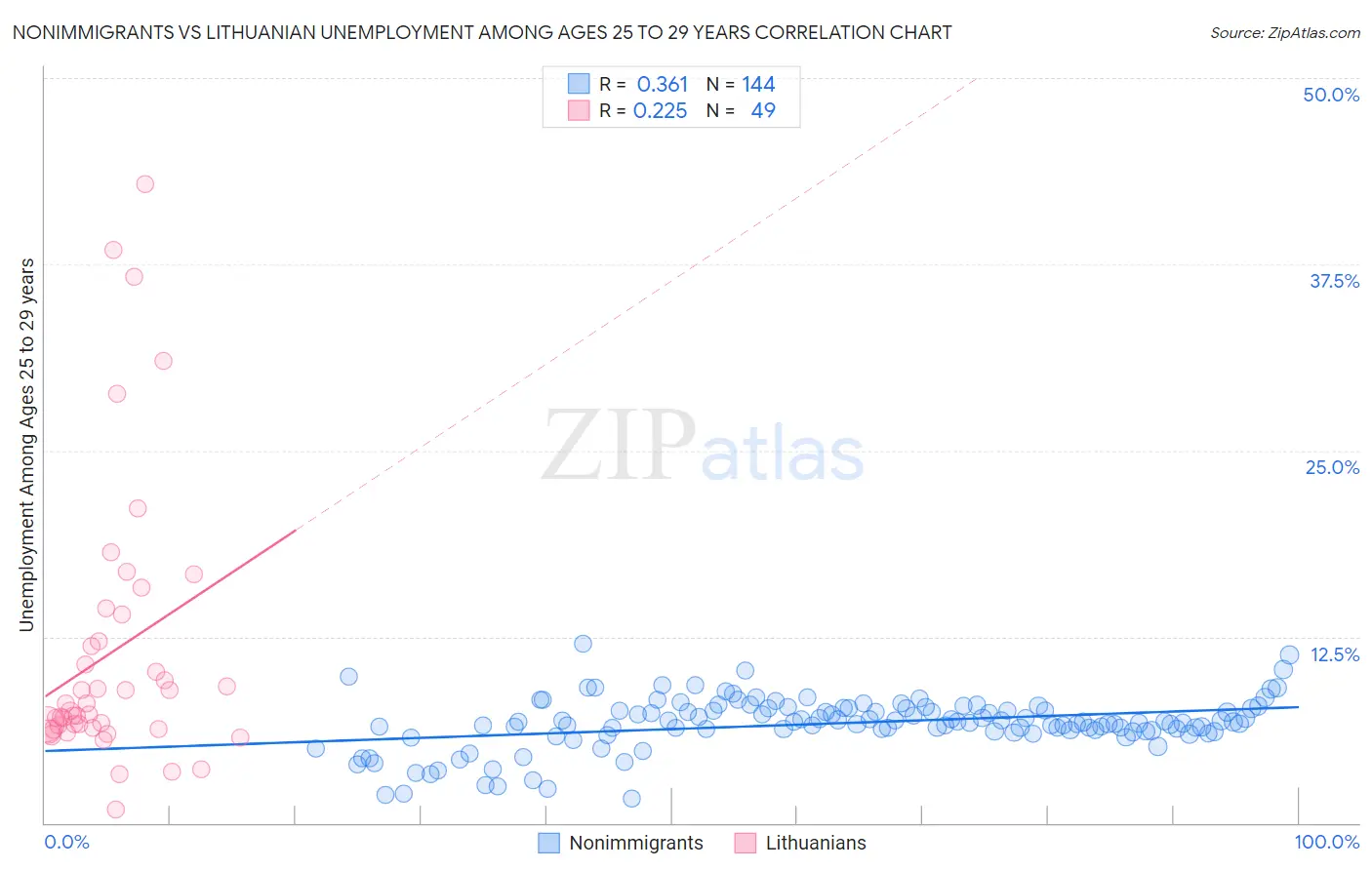 Nonimmigrants vs Lithuanian Unemployment Among Ages 25 to 29 years