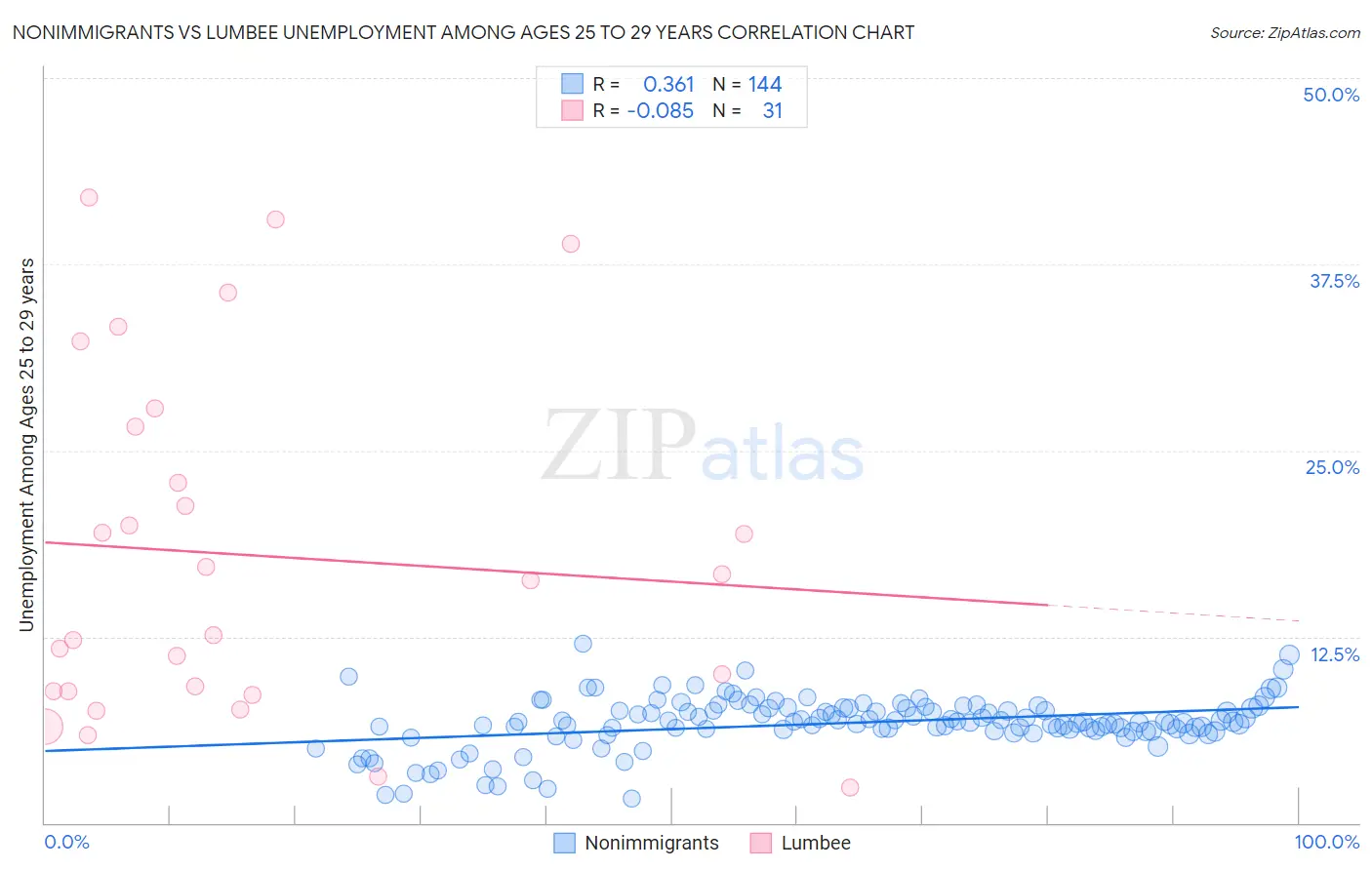 Nonimmigrants vs Lumbee Unemployment Among Ages 25 to 29 years