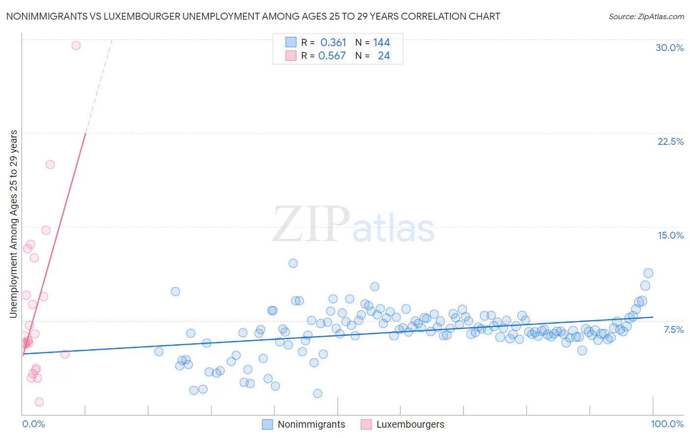 Nonimmigrants vs Luxembourger Unemployment Among Ages 25 to 29 years