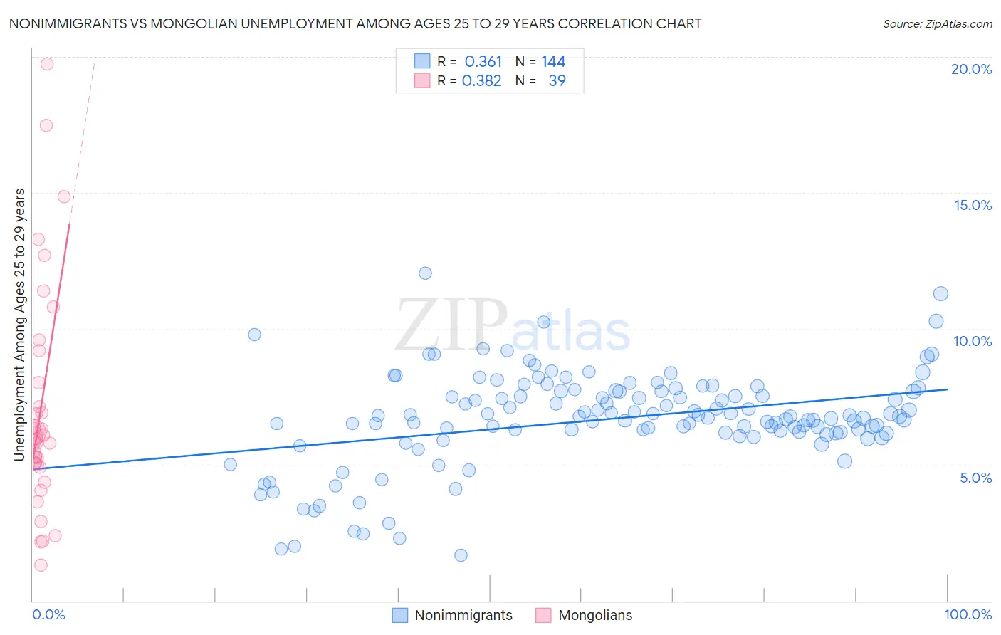 Nonimmigrants vs Mongolian Unemployment Among Ages 25 to 29 years