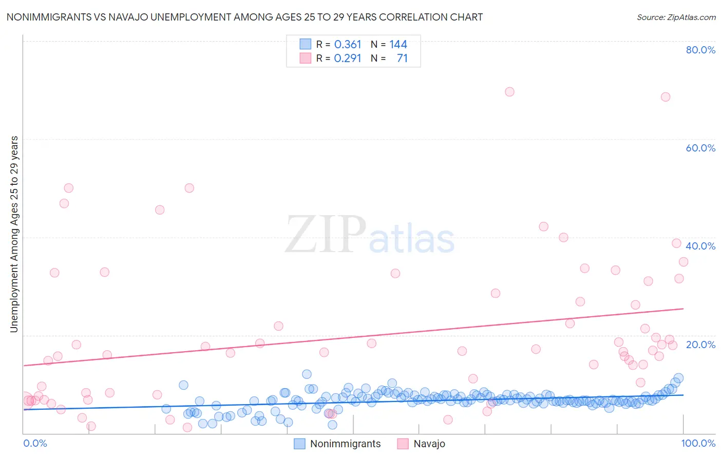Nonimmigrants vs Navajo Unemployment Among Ages 25 to 29 years