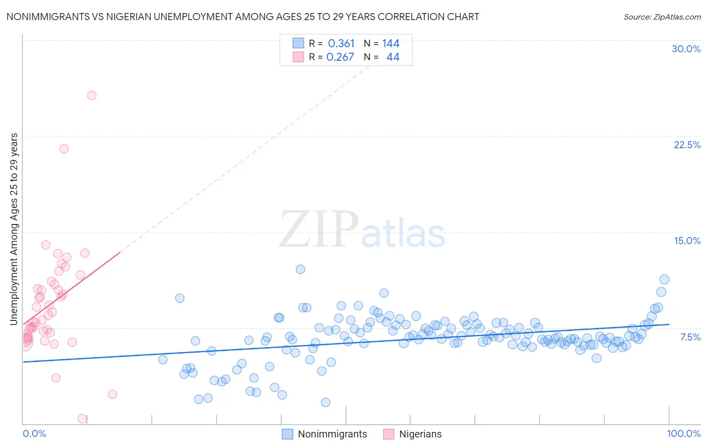 Nonimmigrants vs Nigerian Unemployment Among Ages 25 to 29 years