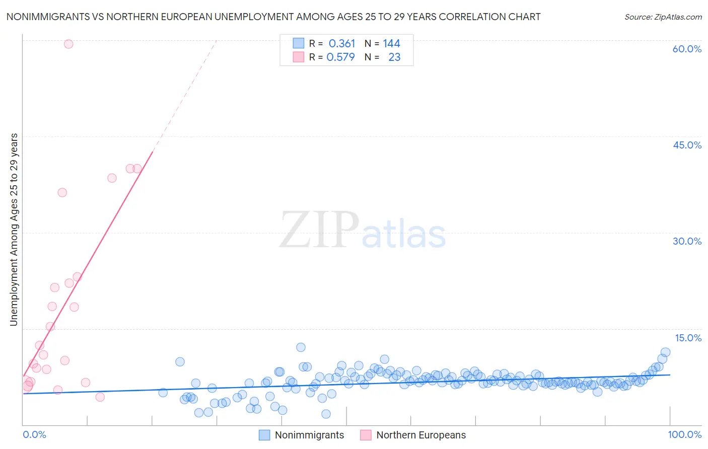 Nonimmigrants vs Northern European Unemployment Among Ages 25 to 29 years