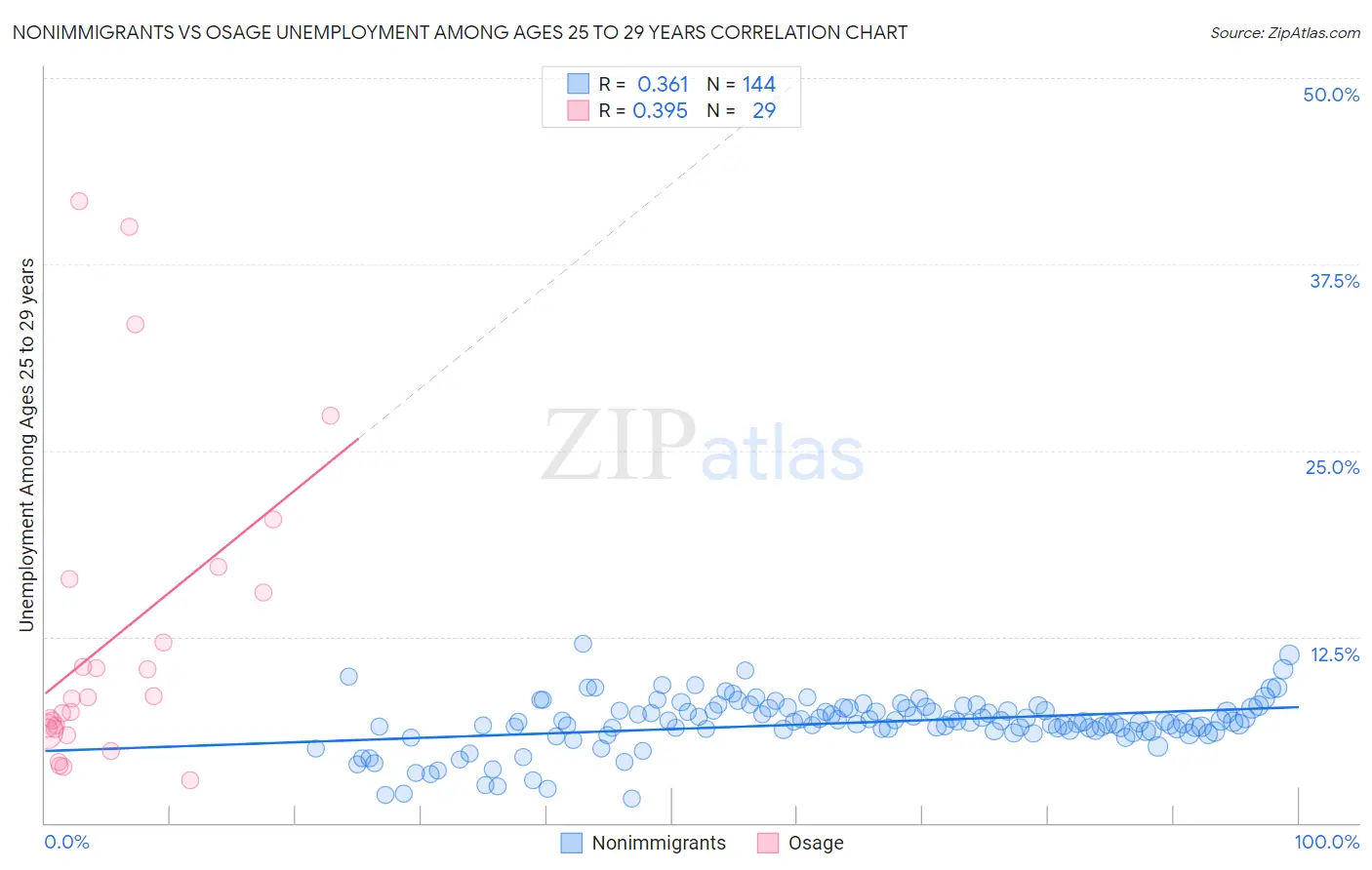Nonimmigrants vs Osage Unemployment Among Ages 25 to 29 years
