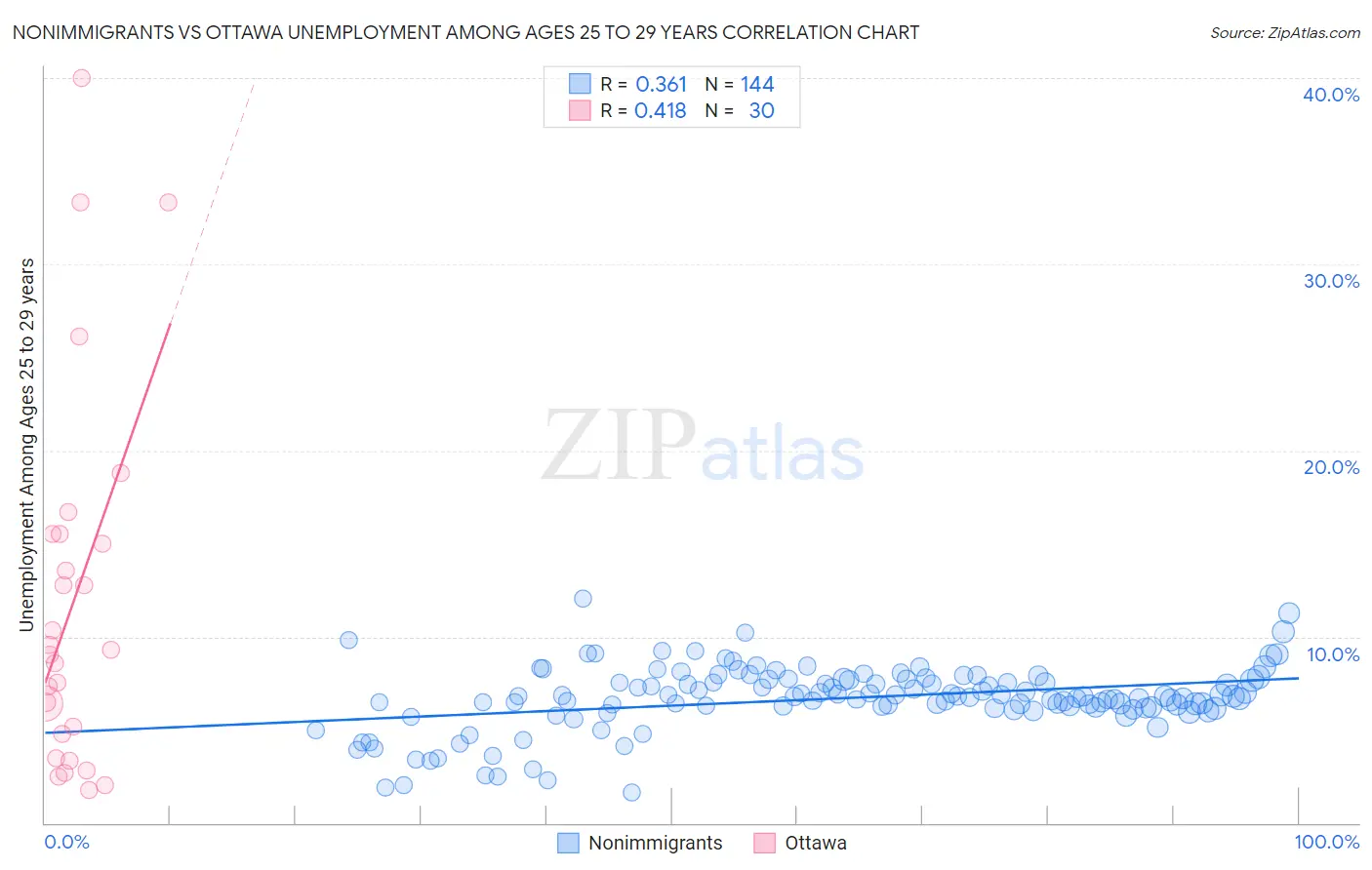 Nonimmigrants vs Ottawa Unemployment Among Ages 25 to 29 years
