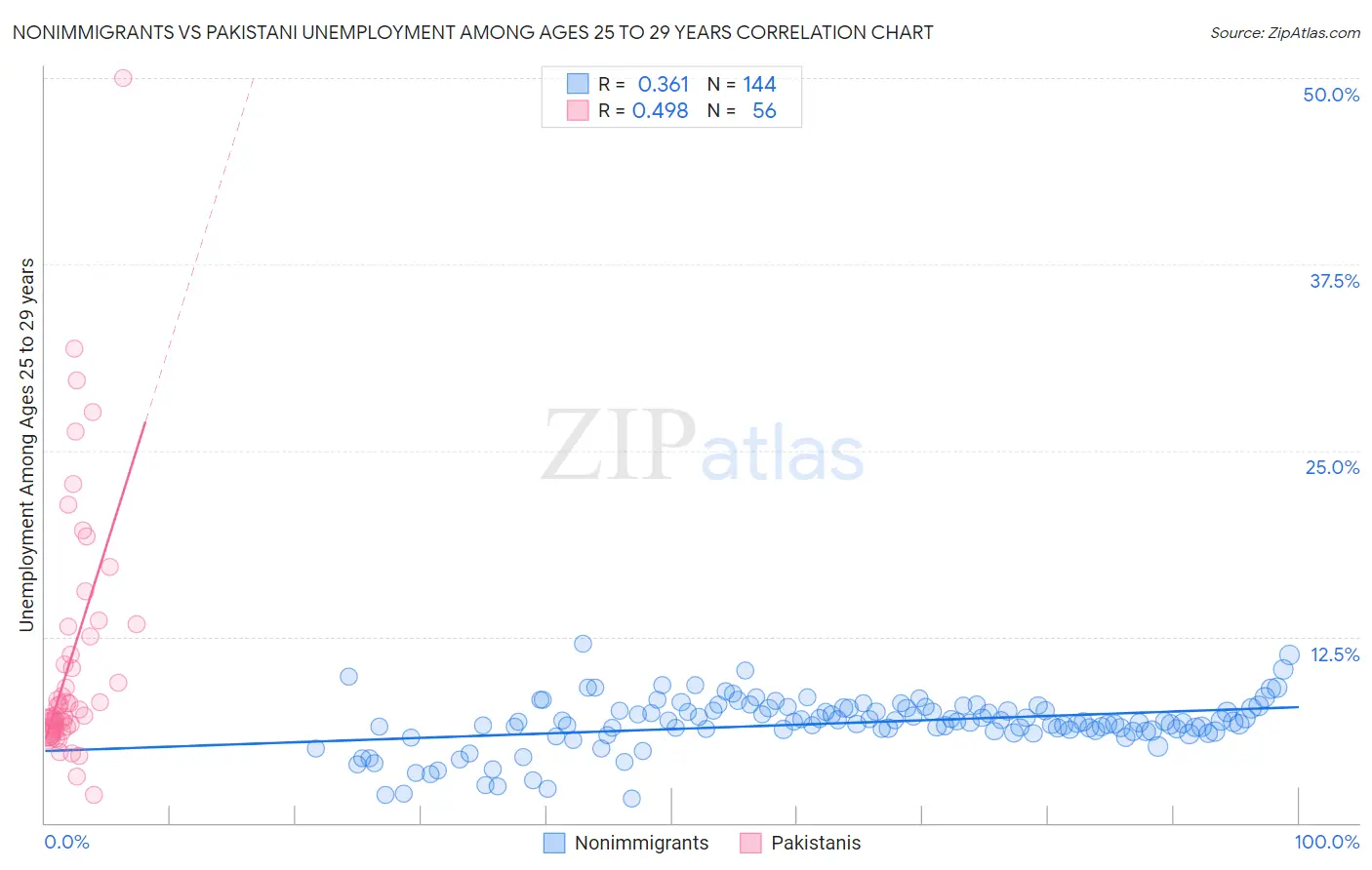 Nonimmigrants vs Pakistani Unemployment Among Ages 25 to 29 years