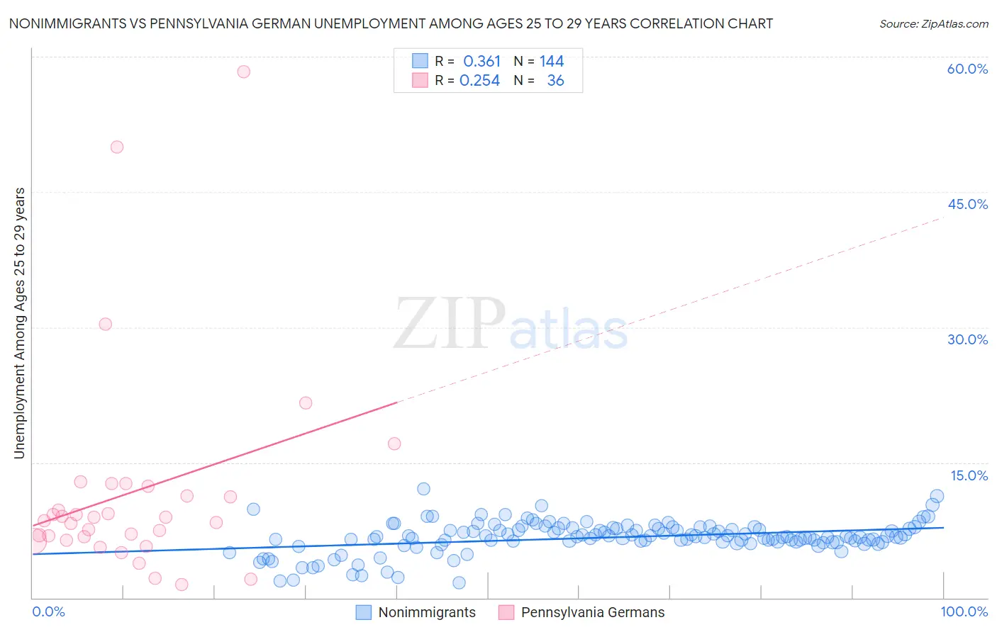 Nonimmigrants vs Pennsylvania German Unemployment Among Ages 25 to 29 years