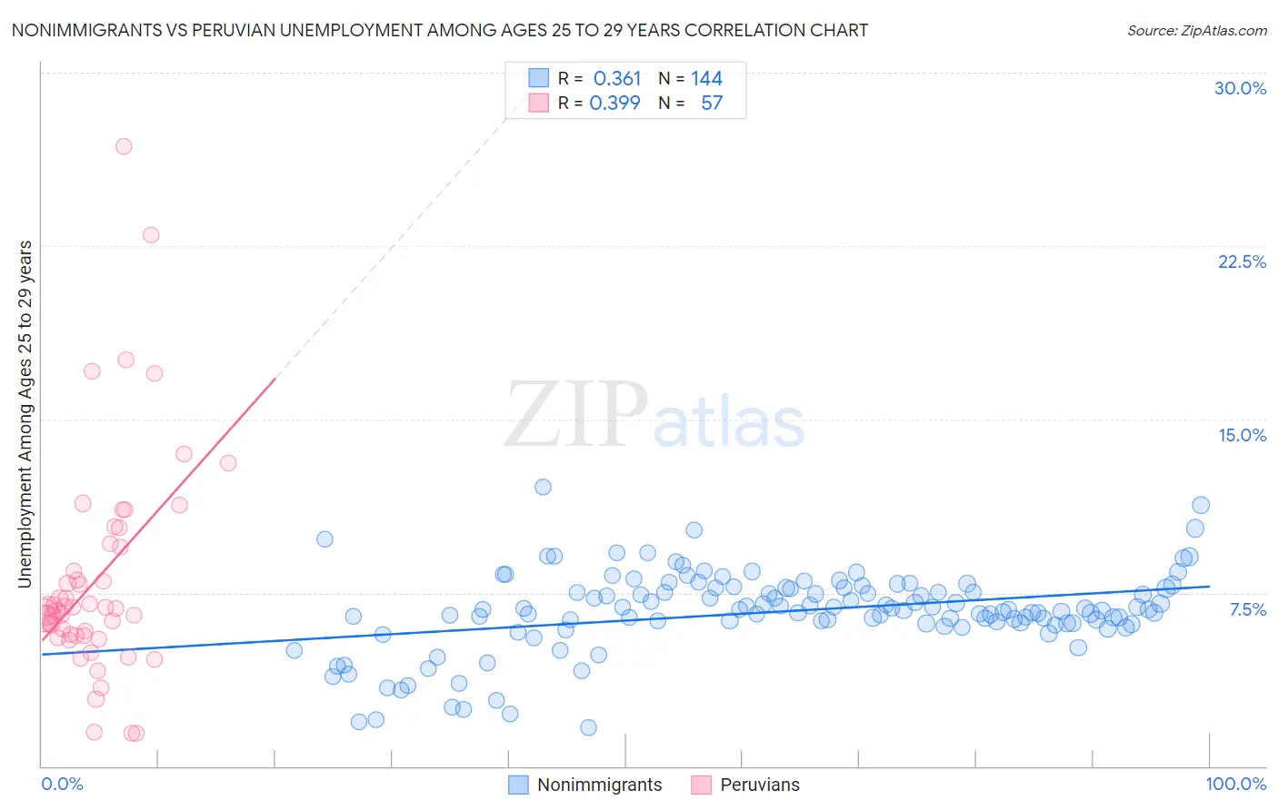 Nonimmigrants vs Peruvian Unemployment Among Ages 25 to 29 years