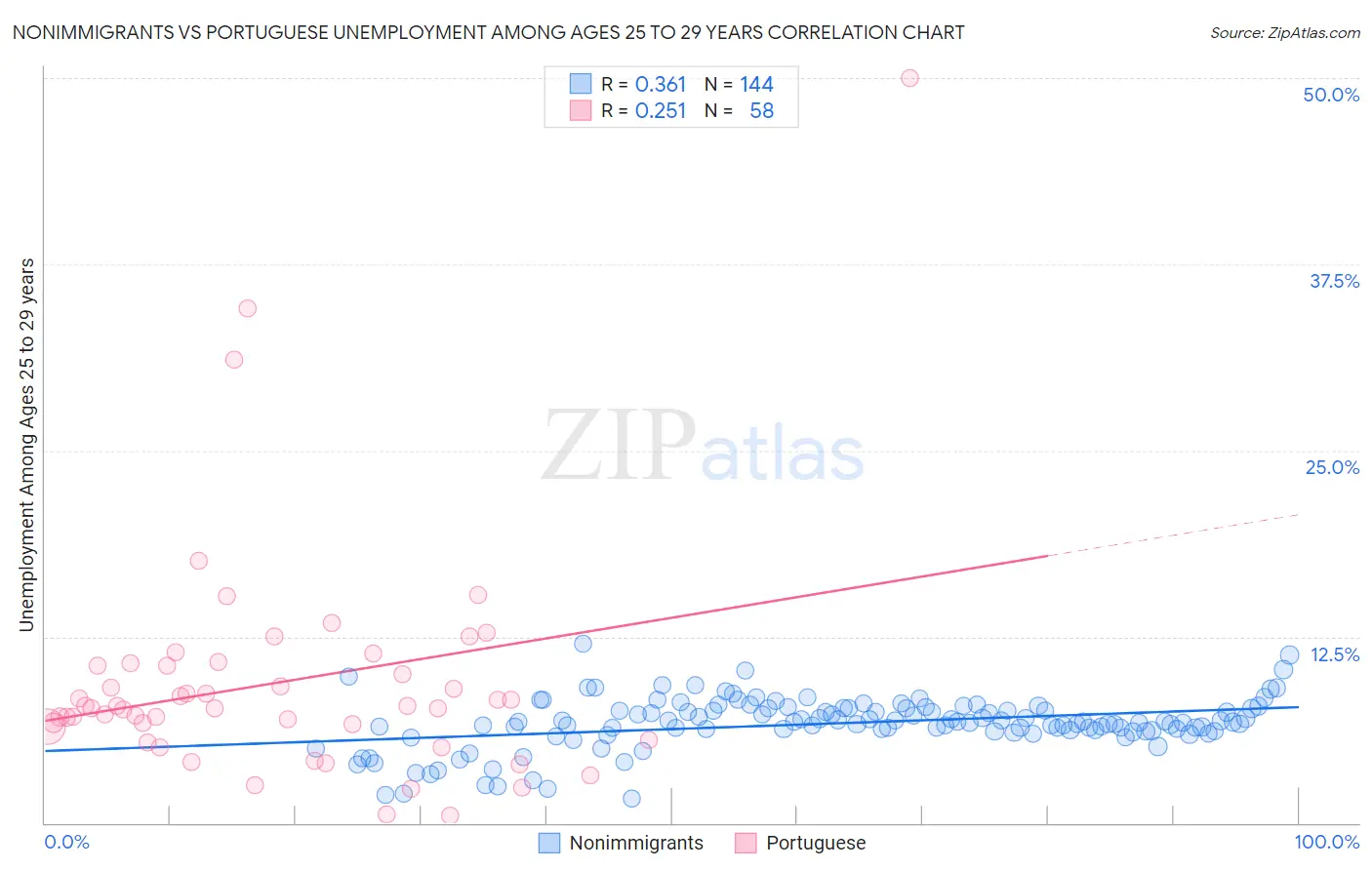 Nonimmigrants vs Portuguese Unemployment Among Ages 25 to 29 years