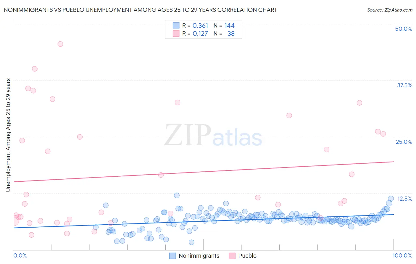 Nonimmigrants vs Pueblo Unemployment Among Ages 25 to 29 years