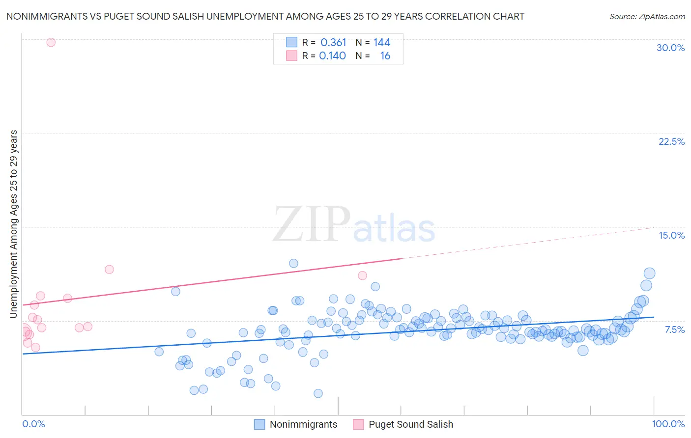 Nonimmigrants vs Puget Sound Salish Unemployment Among Ages 25 to 29 years