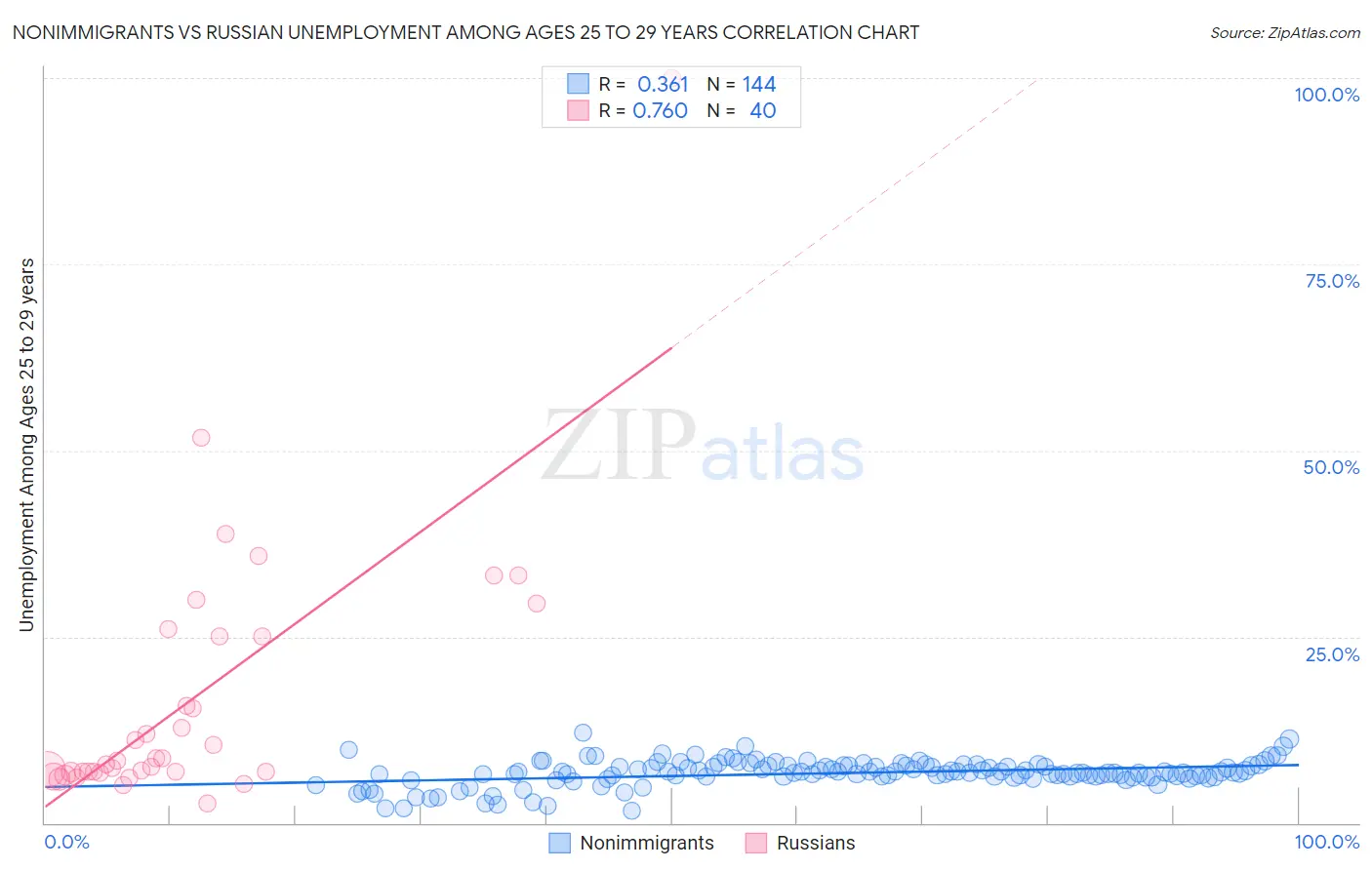 Nonimmigrants vs Russian Unemployment Among Ages 25 to 29 years