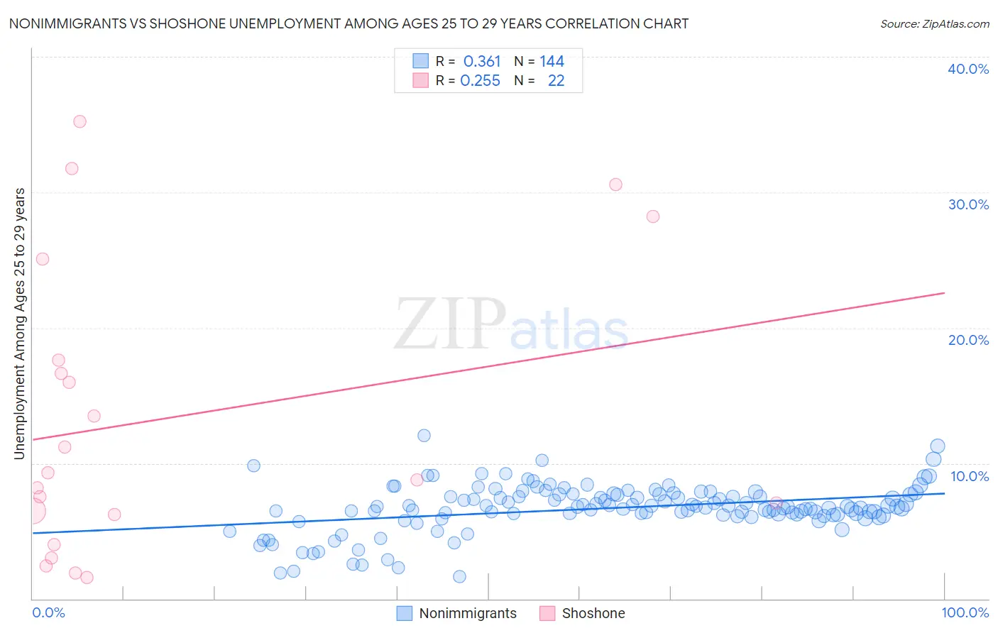 Nonimmigrants vs Shoshone Unemployment Among Ages 25 to 29 years