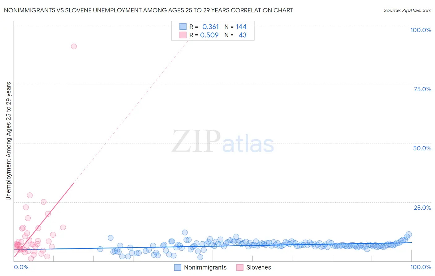 Nonimmigrants vs Slovene Unemployment Among Ages 25 to 29 years
