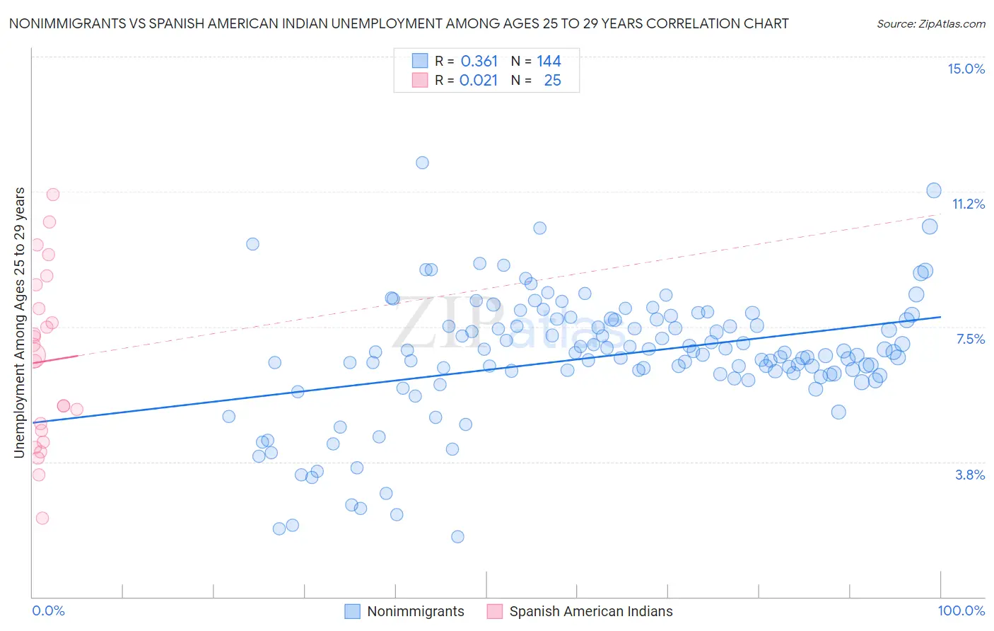 Nonimmigrants vs Spanish American Indian Unemployment Among Ages 25 to 29 years