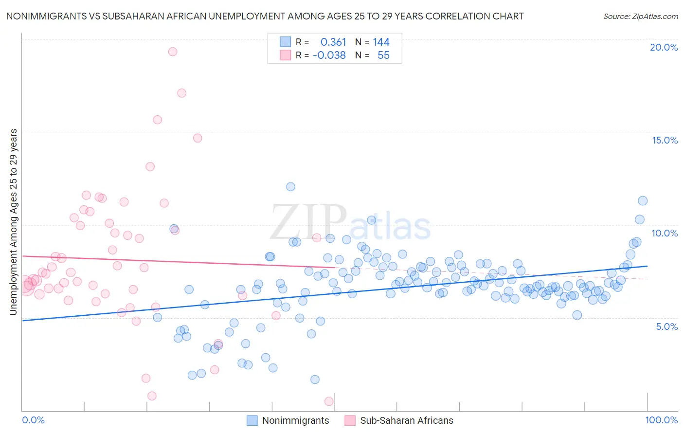 Nonimmigrants vs Subsaharan African Unemployment Among Ages 25 to 29 years