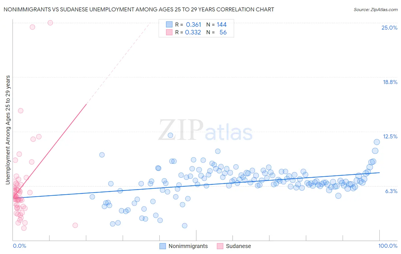 Nonimmigrants vs Sudanese Unemployment Among Ages 25 to 29 years