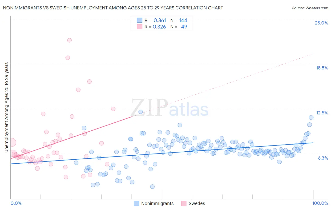 Nonimmigrants vs Swedish Unemployment Among Ages 25 to 29 years