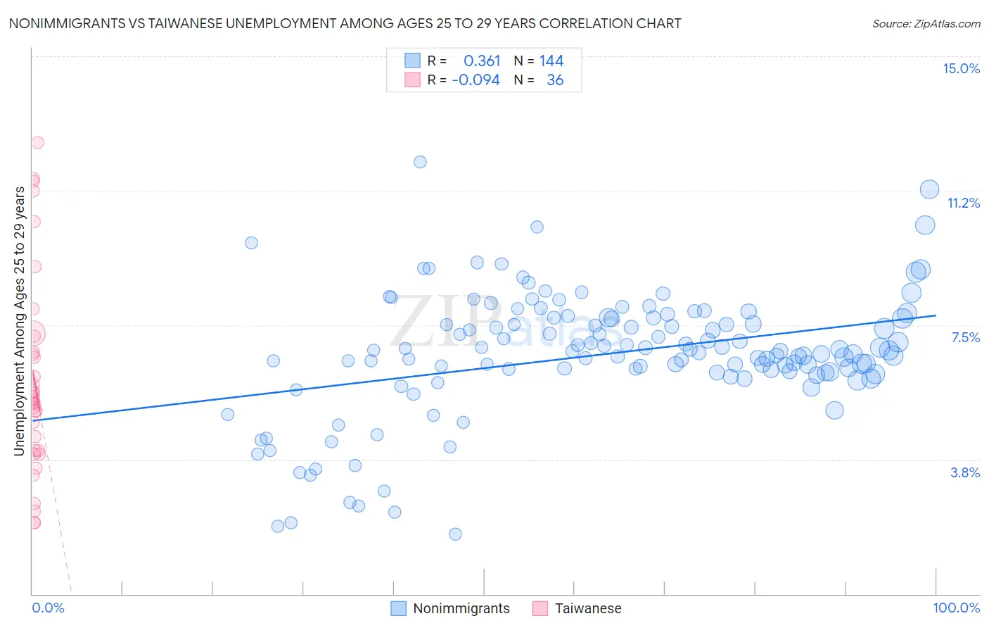 Nonimmigrants vs Taiwanese Unemployment Among Ages 25 to 29 years