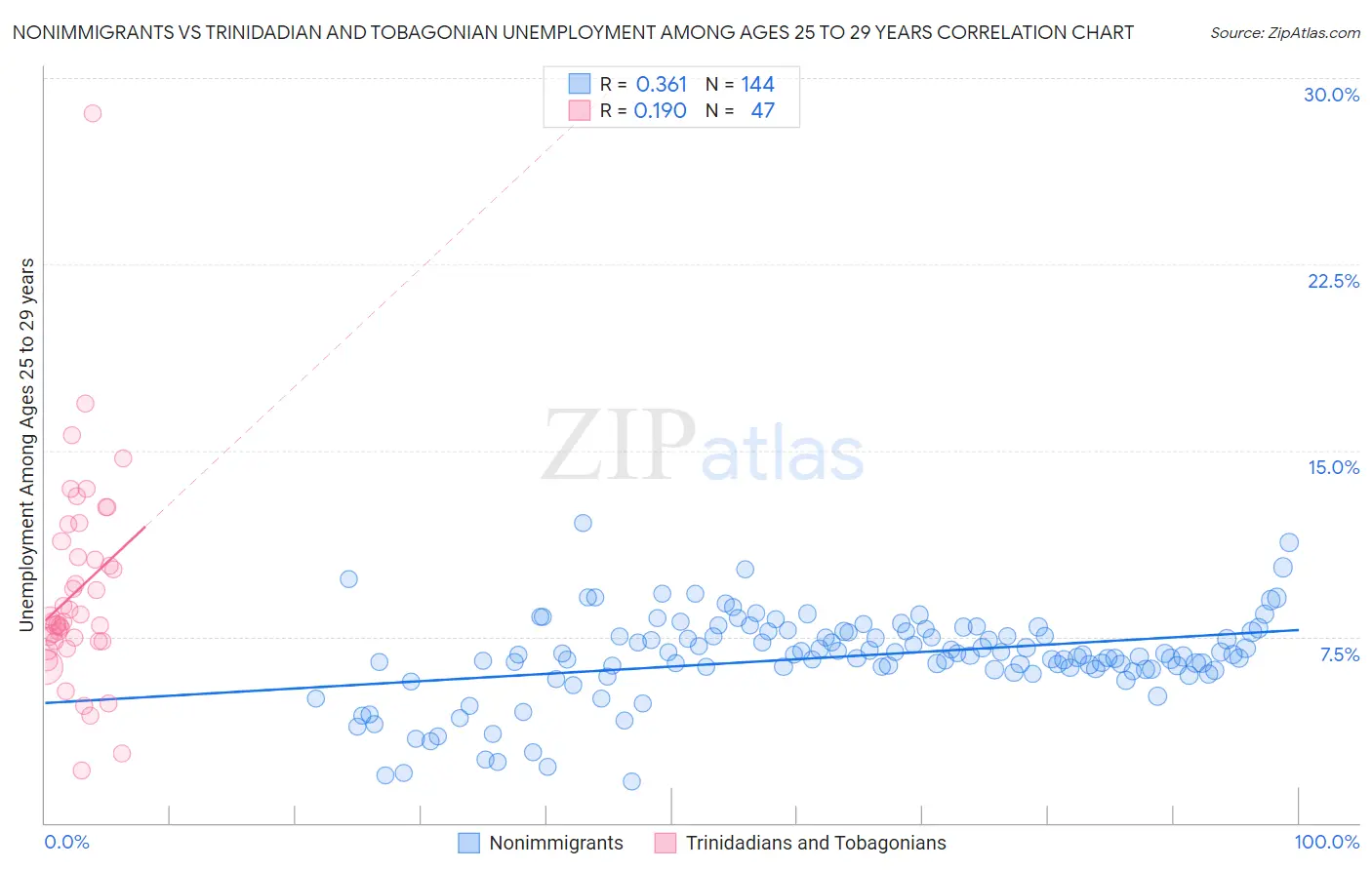 Nonimmigrants vs Trinidadian and Tobagonian Unemployment Among Ages 25 to 29 years