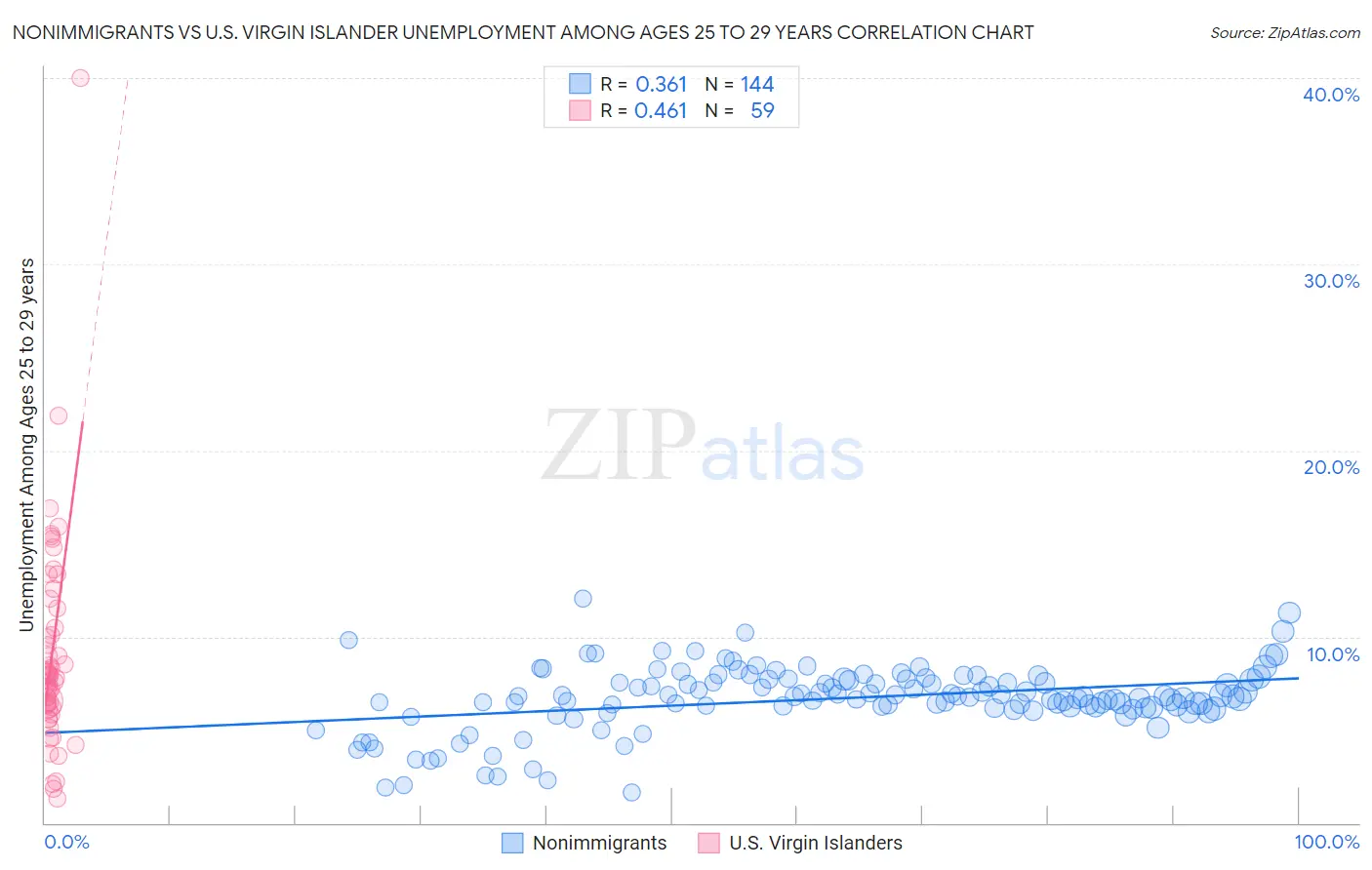 Nonimmigrants vs U.S. Virgin Islander Unemployment Among Ages 25 to 29 years