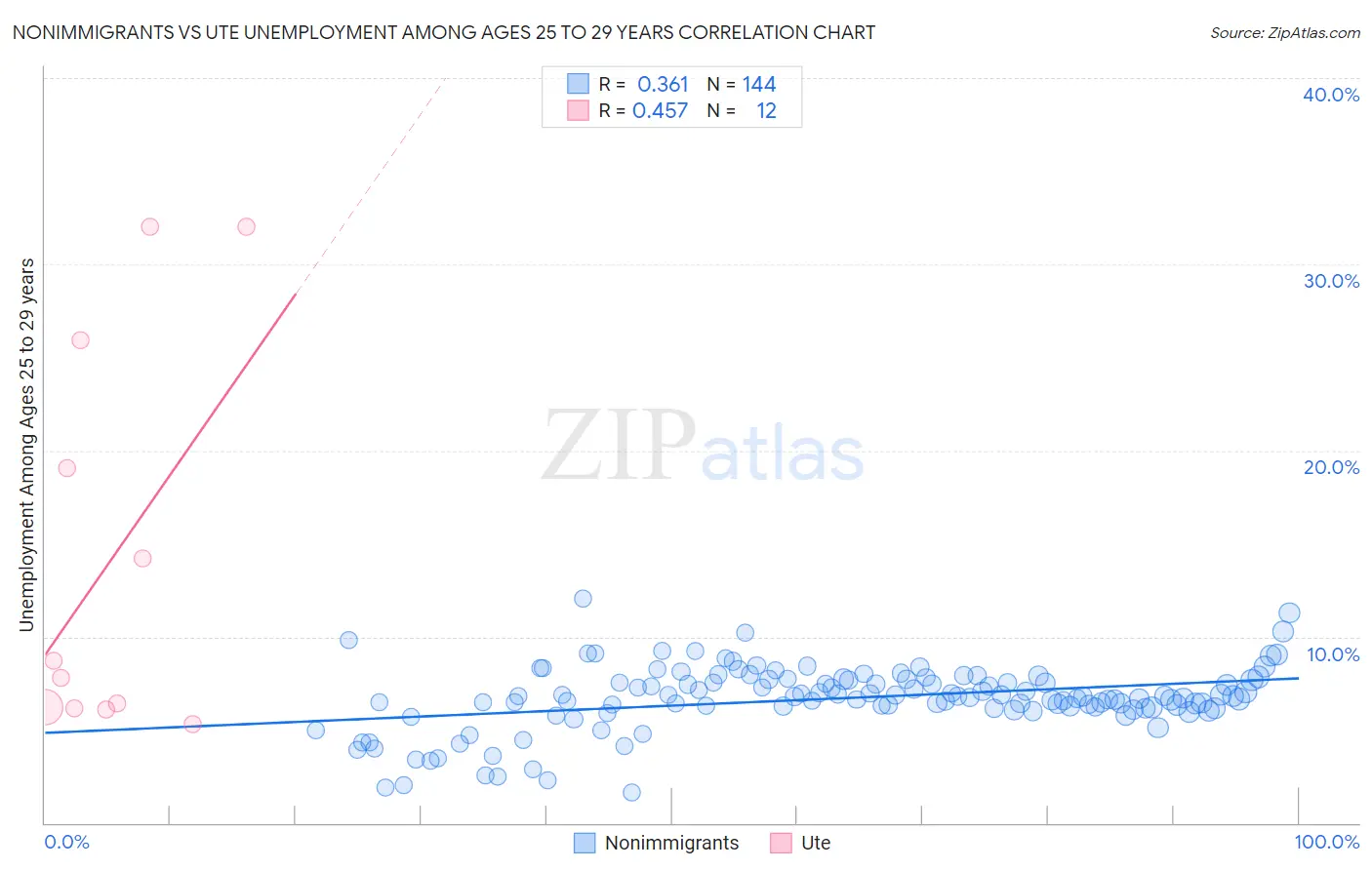 Nonimmigrants vs Ute Unemployment Among Ages 25 to 29 years