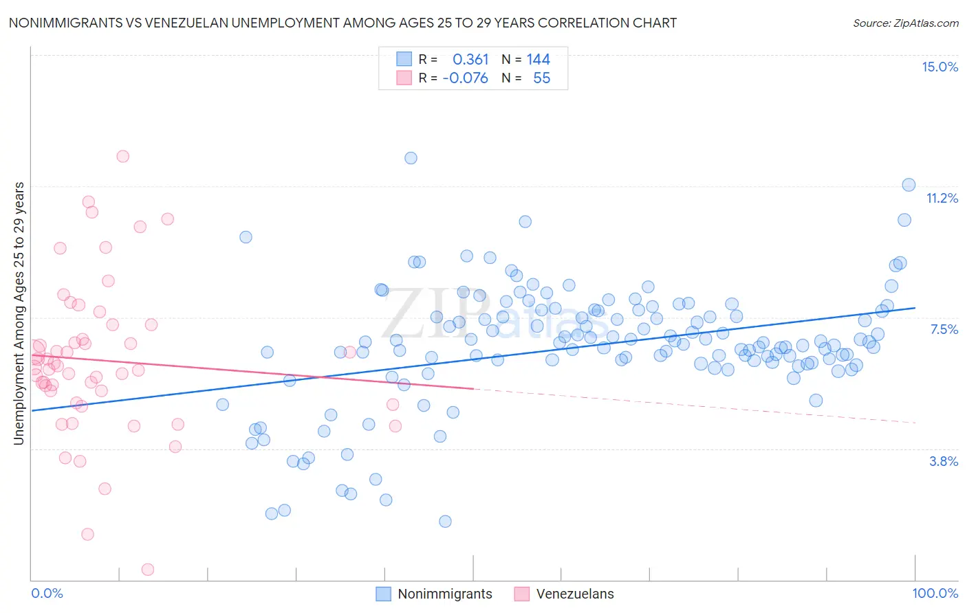 Nonimmigrants vs Venezuelan Unemployment Among Ages 25 to 29 years