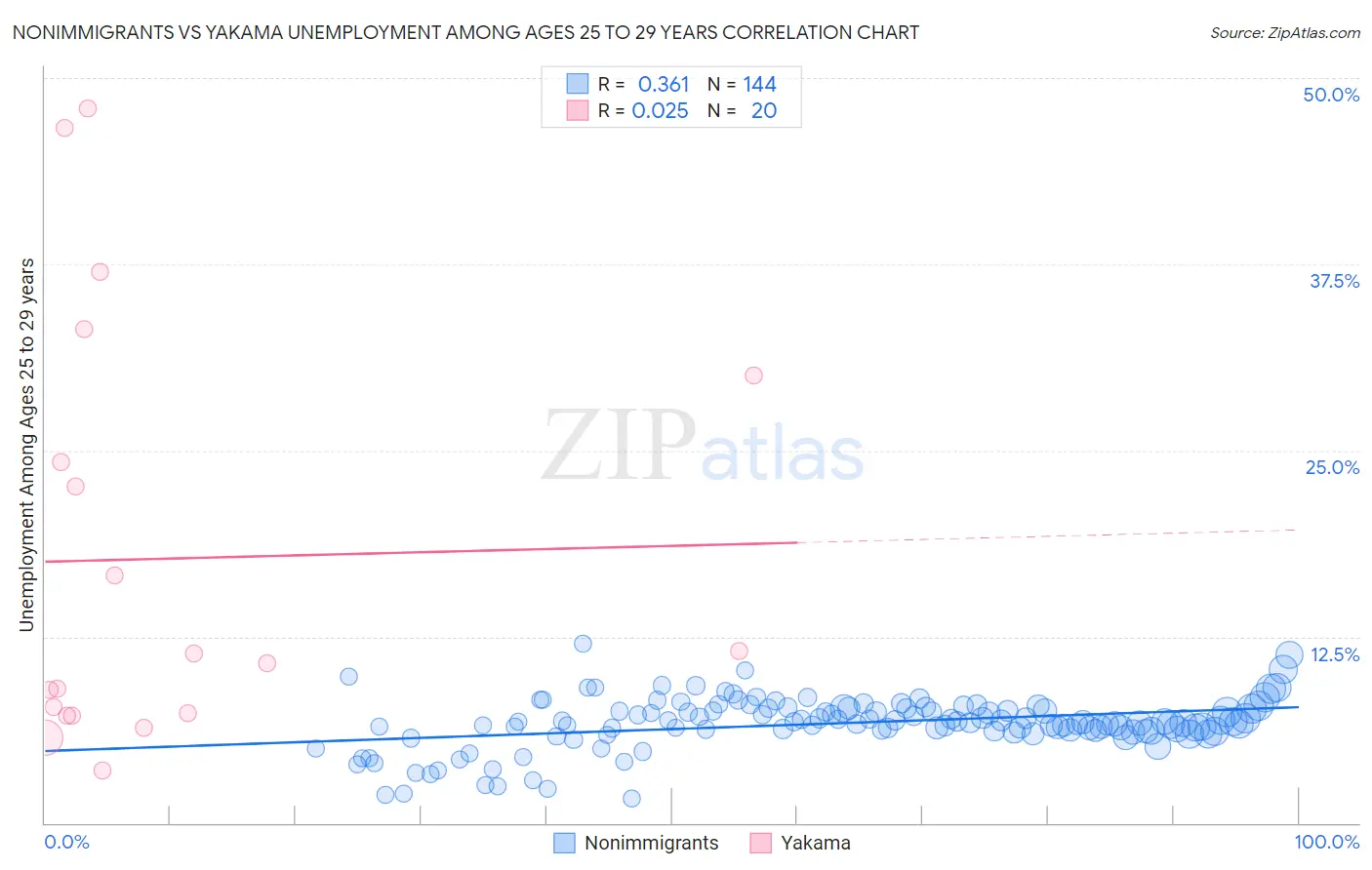 Nonimmigrants vs Yakama Unemployment Among Ages 25 to 29 years